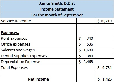 James Smith, D.D.S. Income Statement For the month of September Service Revenue $ 10,210 Expenses: Rent Expenses Office expen