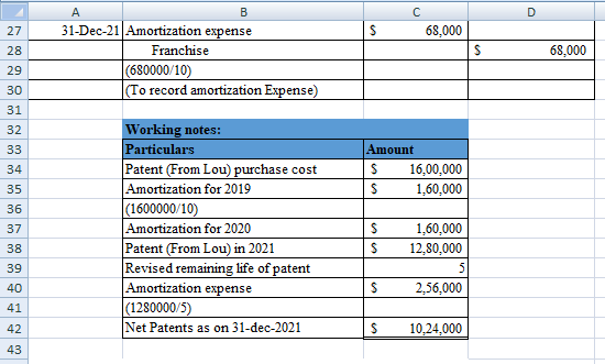 27 68,000 68,000 31-Dec-21 Amortization expense Franchise (680000/10) (To record amortization Expense) Amount S 16.00.000 $ 1