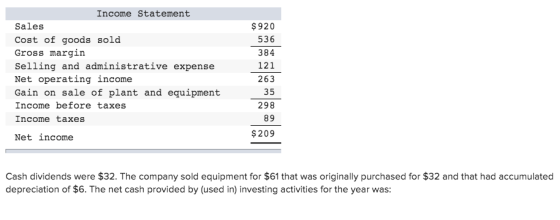Income Statement Sales $920 536 Cost of goods sold Gross margin 384 121 Selling and administrative expense Net operating inco