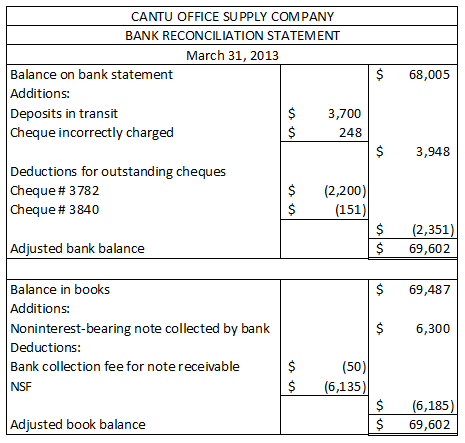CANTU OFFICE SUPPLY COMPANY BANK RECONCILIATION STATEMENT March 31, 2013 Balance on bank statement Additions: Deposits in tra