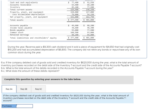 Cash and cash equivalents Accounts receivable 77,400 63,400 85,100 92,550 68,200 77,500 238,250 Inventory Total current asset
