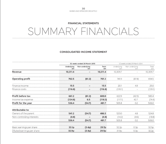 30 MARKS AND SPENCER GROUP PLC FINANCIAL STATEMENTS SUMMARY FINANCIALS CONSOLIDATED INCOME STATEMENT 52 weeks ended 28 March
