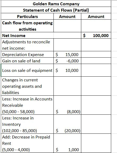 Golden Rams Company Statement of Cash Flows (Partial) Particulars Amount Amount Cash flow from operating activities Net Incom