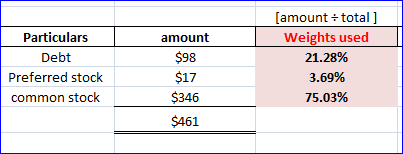 Particulars Debt Preferred stock common stock amount $98 $17 $346 [amount + total] Weights used 21.28% 3.69% 75.03% $461