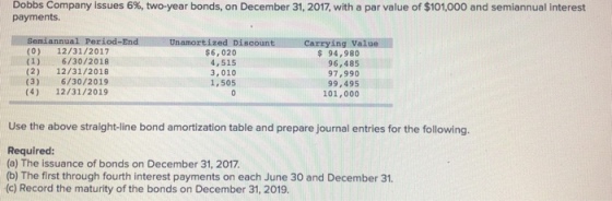 Dobbs Company issues 6%, two-year bonds, on December 31, 2017, with a par value of $101,000 and semiannual interest payments. Unamortized Discount Carrying Value (O) 12/31/2017 (1) 6/30/2018 (2) 12/31/2018 (3) 6/30/2019 (4) 12/31/2019 $6,020 4, 515 3,010 1,505 94,980 96,485 97,990 99,495 101,000 Use the above straight-line bond amortization table and prepare journal entries for the following. Required: (a) The issuance of bonds on December 31, 2017 (b) The first through fourth interest payments on each June 30 and December 31. (c) Record the maturity of the bonds on December 31, 2019.
