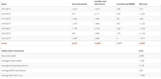 kcal Burned kcal Consumed 1513 911 1,036 1,275 1,196 941 1,389 8,261 kcal Burned (BMR) 790 527 Net kcal 751 1,727 .992 (Activities) 1.474 2,111 1,940 1,868 2.724 1,900 2.866 14,883 Date 9/15/2017 16/2017 9/17/2017 9/18/2017 9/19/2017 /20/2017 9/21/2017 Total: 527 263 176 1,120 -1,792 1,134 1,477 8,993 2,371 Daily Caloric Summary Recommended: Average Actual Intake: Average Activity Expenditure: Average BMR Expenditure: Average Net Gain/Loss: keal 2040 1,180 2,126 339 1,285