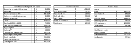 Schedule of cost of goods mfr & sold Income statement Balance sheet onning rw material invento 63,000 62,000 125,000 Sales Cost of goods sold Research & dev Selling & Admn 432,000 176,700 28,000 79,000 10,000 70,000 68,300 Assets Cash Raw materials WIP Finished goods Office equipment Mfr Total assets 421,000 33,000 54,000 Purchases Raw materials available Ending raw materials invento Raw materials used Labor Overhead(18000+60000 Total manufacturing costs 92,000 108,000 78,000 278,000 28,000 54,000 252,000 44,000 296,000 119,300 176,700 riciaton rental of warehouse Net income 77,000 168,000 ment 872300 inning WIP Ending WMP Cost of goods manufacured Stockholders equit Common stock Retained earnings total equit 597,000 inning Finished goods Goods avaialable Ending Finished goods Cost of goods sold 872300