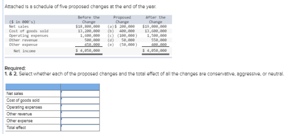 Attached is a schedule of five proposed changes at the end of the year. ($ in 880s) Net sales Cost of goods sold Operating e