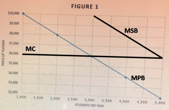 FIGURE 1 $10,000 $9,000 MSB $8,000 57,000 MC PRICE OF TUITION $6,000 55.000 $4,000 MPB 53,000 $2.000 1.000 1.500 2,000 2.500