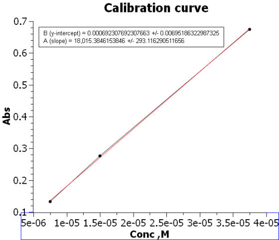 Calibration curve B (y-intercept) = 0.000692307692307663 +/- 0.00695186322987325 A (slope) = 18,015.3846153846 +/- 293.116290