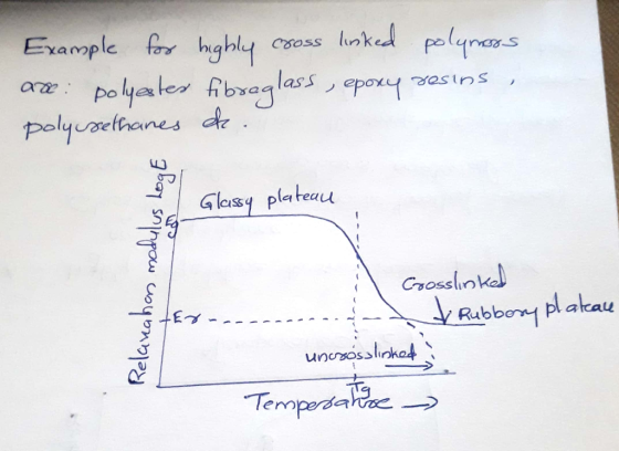 Example for highly cross linked polymers are: polyester fibreglass , epoxy resins, polyurethanes de Glassy plateau Relanahon