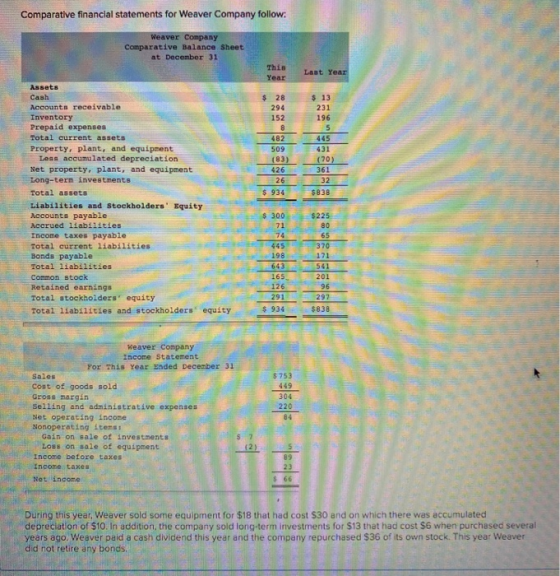 Comparative financial statements for Weaver Company follow: Weaver Company Comparative Balance Sheet at December 31 This Year
