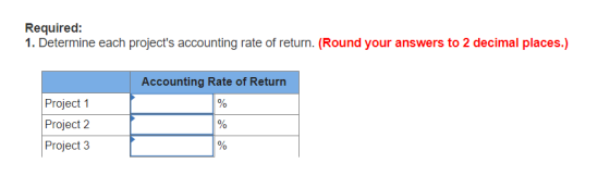 Required: 1. Determine each projects accounting rate of return. (Round your answers to 2 decimal places.) Accounting Rate of