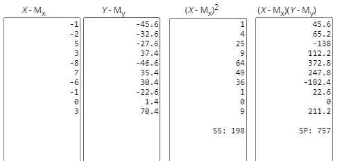 X-MX Y-My (X-M)2 (X - MyXY - My) WoooowuN -45.6 -32.6 - 27.6 37.4 -46.6 35.4 30.4 - 22.6 1.4 70.4 1 4 25 9 64 49 36 45.6 65.2