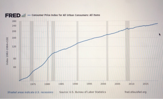 FRED -Consumer Price Index for All Urban Consumers: All Items 280 Index 1982-1984=100 1975 1980 1985 1990 1995 2000 2005 2010
