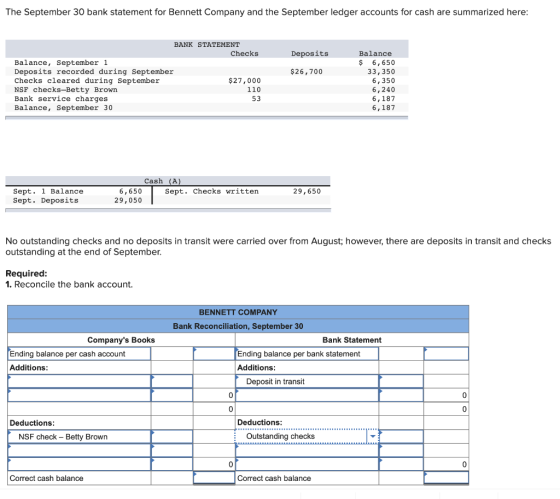 The September 30 bank statement for Bennett Company and the September ledger accounts for cash are summarized here: Deposits