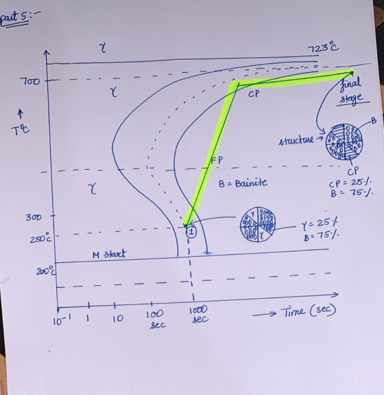 part 5: 723c 700 + - - - - - stucture 08 heB - - - - - B = Bainite CP CP= 25%. B - 75-). 1000) 100 300 t 2000 OOOR - -. -- y
