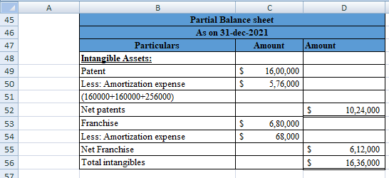А Amount Partial Balance sheet As on 31-dec-2021 Particulars Amount Intangible Assets: Patent S 16,00,000 Less: Amortization