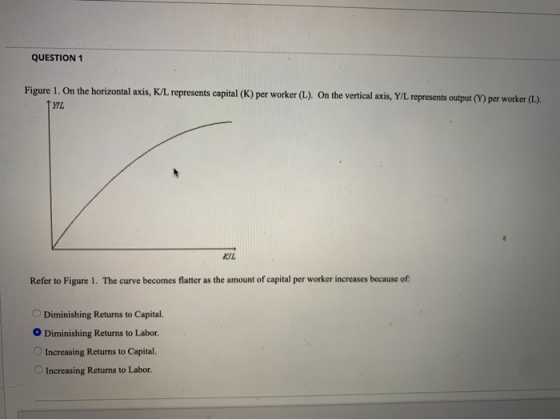 QUESTION 1 Figure 1. On the horizontal axis, K/L represents capital (K) per worker (L). On the vertical axis, Y/L represents