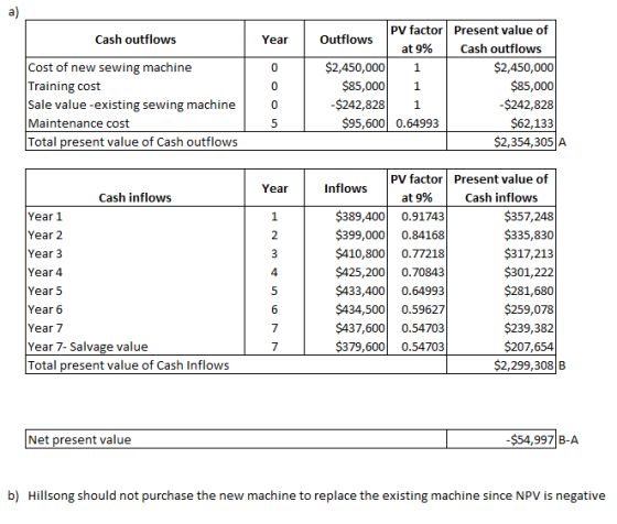 Cash outflows Year Cost of new sewing machine Training cost Sale value-existing sewing machine Maintenance cost Total present