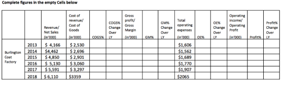 Complete figures in the empty Cells below Cost of revenue/ Cost of Goods Gross Operating COGS 961 profit/ Change GM% | Total