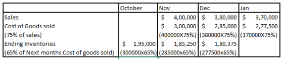 October Nov Dec Jan Sales $ 4,00,000 $ 3,80,000 $ 3,70,000 Cost of Goods sold $ 3,00,000 $ 2,85,000 $ 2,77,500 (75% of sales)
