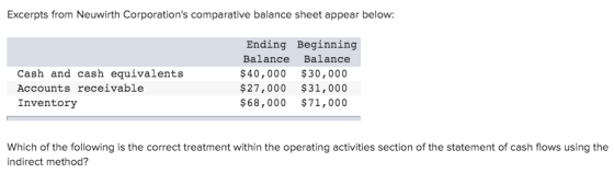 Excerpts from Neuwirth Corporations comparative balance sheet appear below: Ending Beginning Balance Balance Cash and cash e