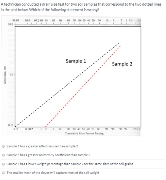 A technician conducted a grain size test for two soil samples that correspond to the two dotted lines in the plot below. Whic