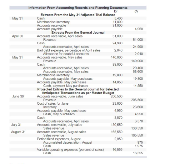 Cr May 31 4,950 April 30 51,000 24.990 2,040 May 31 140,000 20,400 68,600 Information From Accounting Records and Planning Do