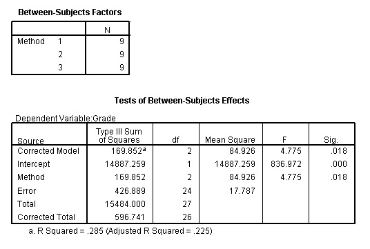 Between-Subjects Factors N Method 1 9 2 9 3 9 Tests of Between-Subjects Effects Dependent Variable:Grade Type III Sum Source