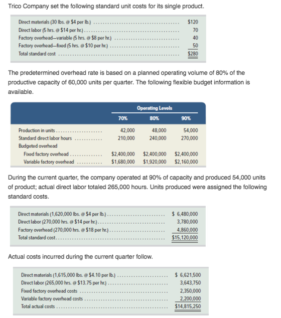 Trico Company set the following standard unit costs for its single product. Direct materials (30 lbs.@ $4 per lb.) Direct lab