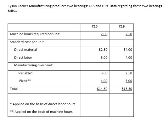 Tyson Corner Manufacturing produces two bearings: C15 and C19. Data regarding these two bearings follow C15 C19 2.00 2.50 Mac