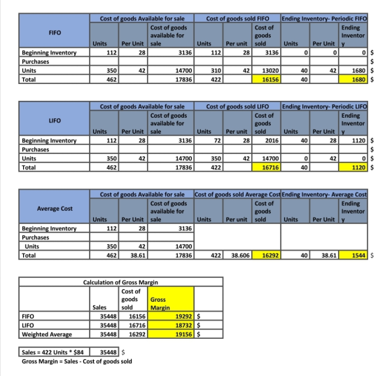 FIFO Cost of goods Available for sale Cost of goods available for Units Per Unit sale 112 28 3136 Cost of goods sold FIFO Cos