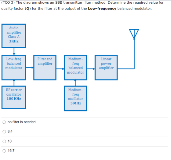(TCO 3) The diagram shows an SSB transmitter filter method. Determine the required value for quality factor (Q) for the filte