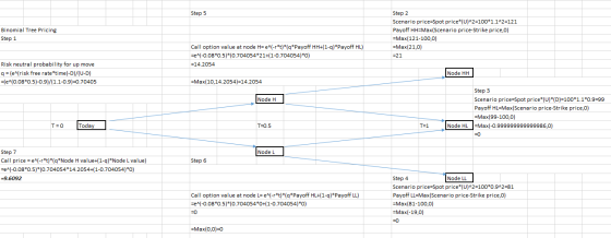 Step 5 Binomial Tree Pricing Step 1 Step 2 Scenario price=Spot price*(U)^2=100*1.1^2=121 Payoff HH=Max(Scenario price-Strike