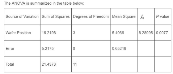 The ANOVA is summarized in the table below Source of Variation Sum of Squares Degrees of Freedom Mean SquareP-value Wafer Pos