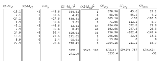 Y-My (X1-Mx132 (x2-M/2)2 SPxly SPxzy SPx1x2 1 - 1 -2 5 X1-MX1 X2-MX2 - 19.1 -2.1 -24.1 1.9 -9.1 2.9 24.9 - 13.1 9.9 27.9 -45.