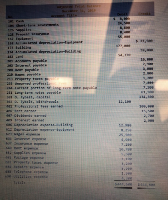 Adjusted Trial Balance December 31, 2019 Account Title $ Debit 8,000 24,500 8,888 8, 4ee 55,000 $ 27,500 177,000 59, eee 54,3