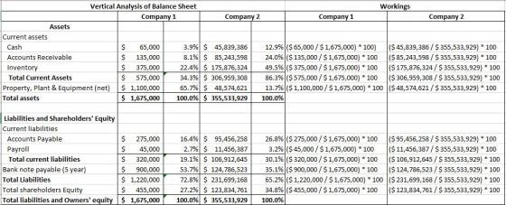 Vertical Analysis of Balance Sheet Workings Company 1 Company 2 Company 1 Company 2 Assets Current assets Cash $ 65,000 3.9%