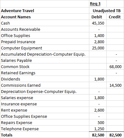 Reg 3 Unadjusted TB Debit Credit 45,350 1,400 2,800 25,000 68,000 Adventure Travel Account Names Cash Accounts Receivable Off