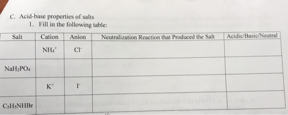C. Acid-base properties of salts 1. Fill in the following table: Acidic/Basic/Neutral Neutralization Reaction that Produced t
