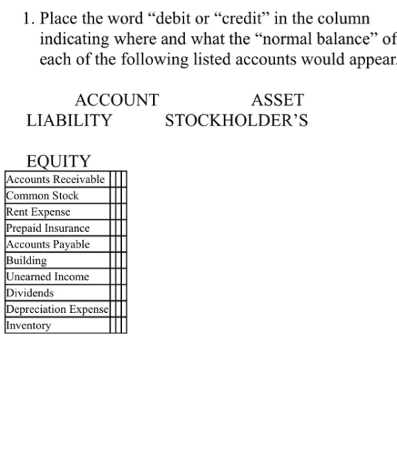 1. Place the word “debit or “credit” in the column indicating where and what the “normal balance” of each of the following li