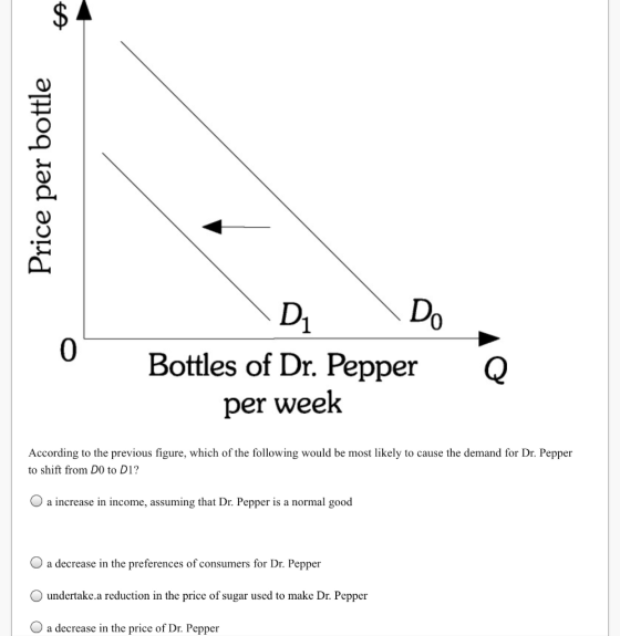 $ Price per bottle Dy Do Bottles of Dr. Pepper per week Q According to the previous figure, which of the following would be m