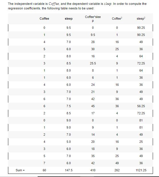 The independent variable is Coffee, and the dependent variable is sleep. In order to compute the regression coefficients, the following table needs to be used Coffee slee Coffee sleep 9.5 9.5 7.0 6.0 8.0 8.5 8.0 6.0 6.0 7.0 7.0 7.5 8.5 9.0 9.0 7.0 5.0 6.0 7.0 6.0 147.5 90.25 9.5 90.25 16 30 25 25.5 72.25 16 49 45 56.25 72.25 81 81 17 16 25 18 35 25 Sum 60 410 1121.25
