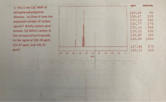 ppm Intensity 1. This is the 13C NMR of tetraphenylcyclopenta- dienone. (a) Does it have the expected number of carbon signal