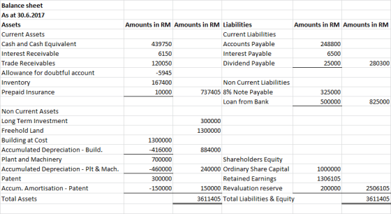 Balance sheet As at 30.6.2017 Assets Amounts in RM Amounts in RM Liabilities Amounts in RM Amounts in RM Current Liabilities
