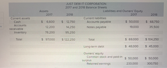 Assets 2017 2018 JUST DEW IT CORPORATION 2017 and 2018 Balance Sheets Liabilities and Owners Equity 2018 2017 Current liabil