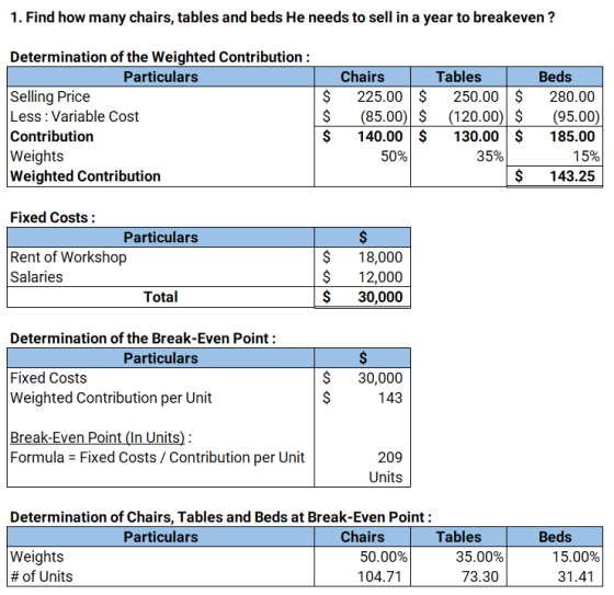 1. Find how many chairs, tables and beds He needs to sell in a year to breakeven? Determination of the Weighted Contribution: