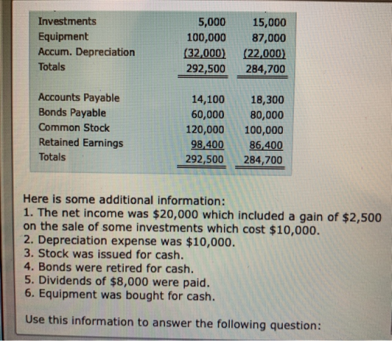 Investments Equipment Accum. Depreciation Totals 5,000 100,000 (32,000) 292,500 15,000 87,000 (22,000) 284,700 Accounts Payab