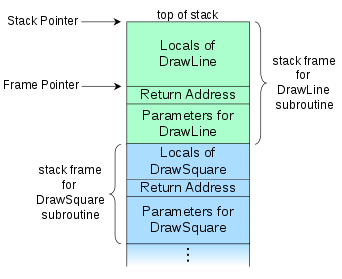 Stack Pointer top of stack Locals of DrawLine stack frame for DrawLine subroutine Frame Pointer一一 → Return Address Param eter